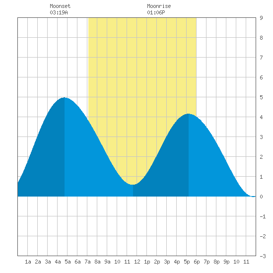 Brickyard Ferry tide chart for Friday, February 7, 2025