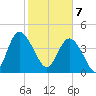 Brickyard Ferry tide chart for Friday, February 7, 2025