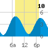 Brickyard Ferry tide chart for Monday, March 10, 2025