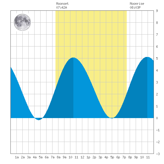 Brickyard Ferry tide chart for Friday, March 14, 2025