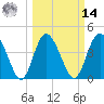 Brickyard Ferry tide chart for Friday, March 14, 2025