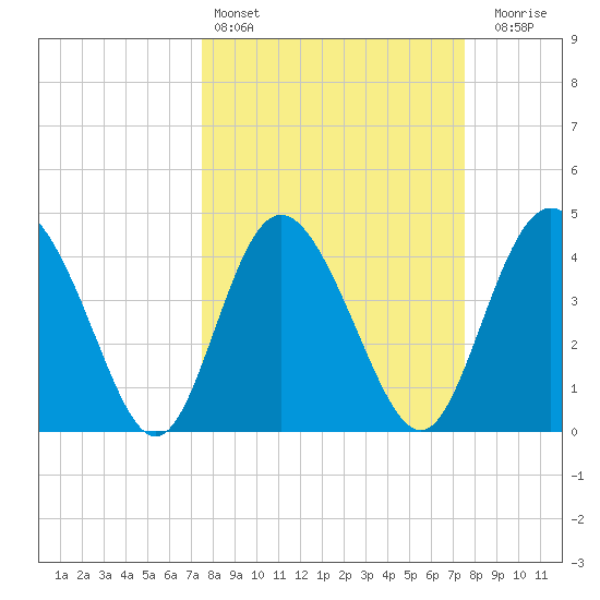 Brickyard Ferry tide chart for Saturday, March 15, 2025