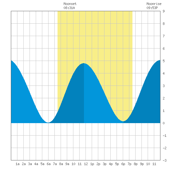Brickyard Ferry tide chart for Sunday, March 16, 2025