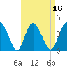 Brickyard Ferry tide chart for Sunday, March 16, 2025