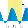 Brickyard Ferry tide chart for Saturday, March 1, 2025