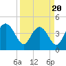 Brickyard Ferry tide chart for Thursday, March 20, 2025