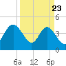 Brickyard Ferry tide chart for Sunday, March 23, 2025