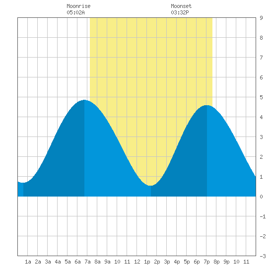 Brickyard Ferry tide chart for Tuesday, March 25, 2025
