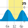 Brickyard Ferry tide chart for Tuesday, March 25, 2025
