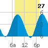 Brickyard Ferry tide chart for Thursday, March 27, 2025
