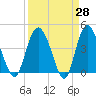 Brickyard Ferry tide chart for Friday, March 28, 2025
