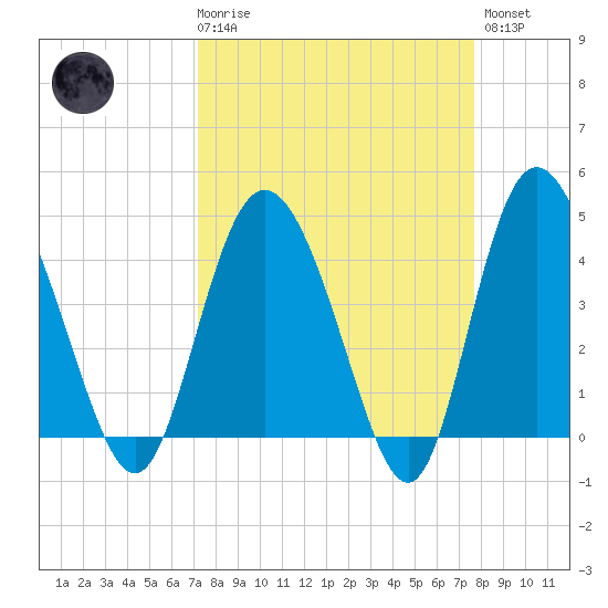 Brickyard Ferry tide chart for Saturday, March 29, 2025