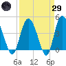 Brickyard Ferry tide chart for Saturday, March 29, 2025