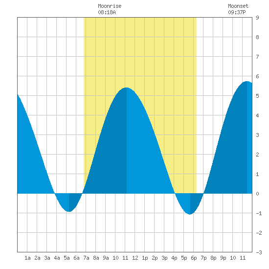 Brickyard Ferry tide chart for Sunday, March 2, 2025