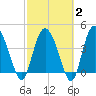 Brickyard Ferry tide chart for Sunday, March 2, 2025