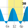 Brickyard Ferry tide chart for Sunday, March 30, 2025