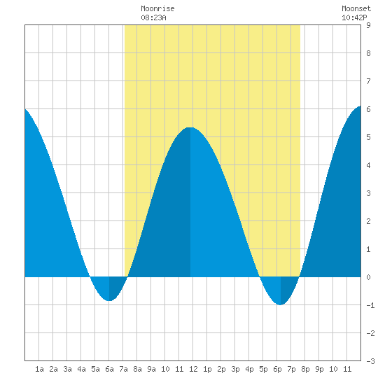 Brickyard Ferry tide chart for Monday, March 31, 2025