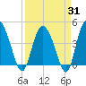 Brickyard Ferry tide chart for Monday, March 31, 2025