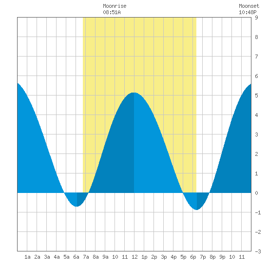 Brickyard Ferry tide chart for Monday, March 3, 2025