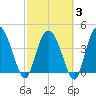 Brickyard Ferry tide chart for Monday, March 3, 2025