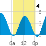 Brickyard Ferry tide chart for Tuesday, March 4, 2025