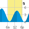 Brickyard Ferry tide chart for Wednesday, March 5, 2025