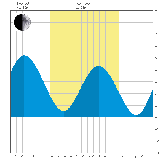 Brickyard Ferry tide chart for Thursday, March 6, 2025