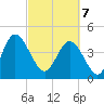 Brickyard Ferry tide chart for Friday, March 7, 2025