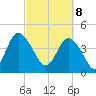 Brickyard Ferry tide chart for Saturday, March 8, 2025