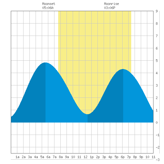 Brickyard Ferry tide chart for Sunday, March 9, 2025