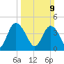 Brickyard Ferry tide chart for Sunday, March 9, 2025
