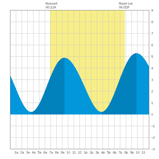 Brickyard Ferry tide chart for Friday, April 11, 2025