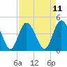 Brickyard Ferry tide chart for Friday, April 11, 2025