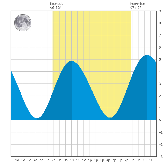 Brickyard Ferry tide chart for Saturday, April 12, 2025