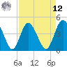 Brickyard Ferry tide chart for Saturday, April 12, 2025