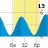 Brickyard Ferry tide chart for Sunday, April 13, 2025