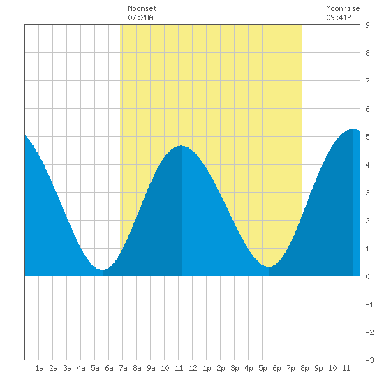 Brickyard Ferry tide chart for Monday, April 14, 2025