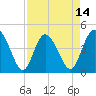 Brickyard Ferry tide chart for Monday, April 14, 2025