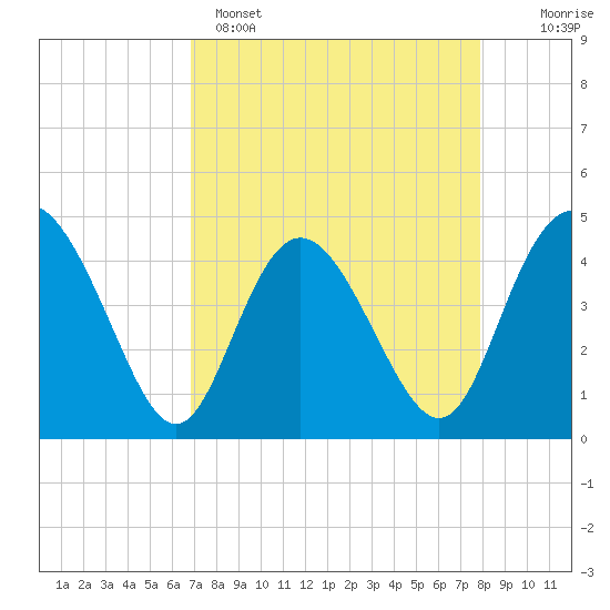 Brickyard Ferry tide chart for Tuesday, April 15, 2025