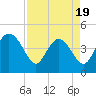 Brickyard Ferry tide chart for Saturday, April 19, 2025