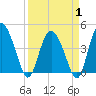 Brickyard Ferry tide chart for Tuesday, April 1, 2025