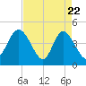 Brickyard Ferry tide chart for Tuesday, April 22, 2025