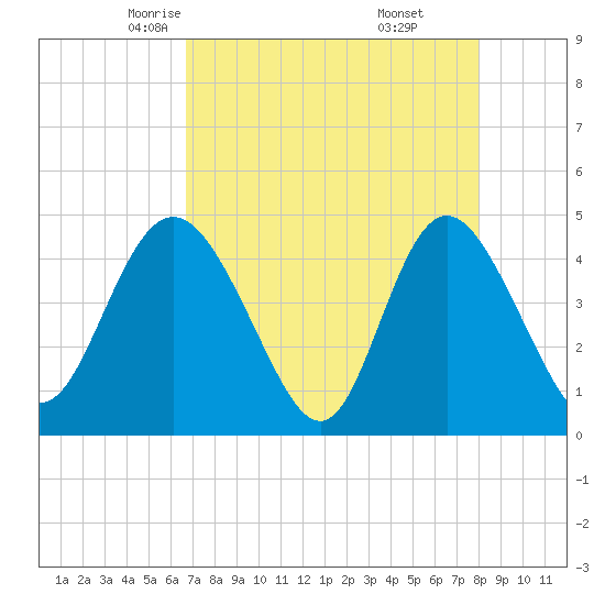 Brickyard Ferry tide chart for Wednesday, April 23, 2025