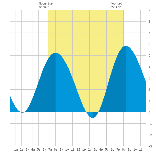 Brickyard Ferry tide chart for Friday, April 25, 2025