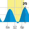 Brickyard Ferry tide chart for Friday, April 25, 2025