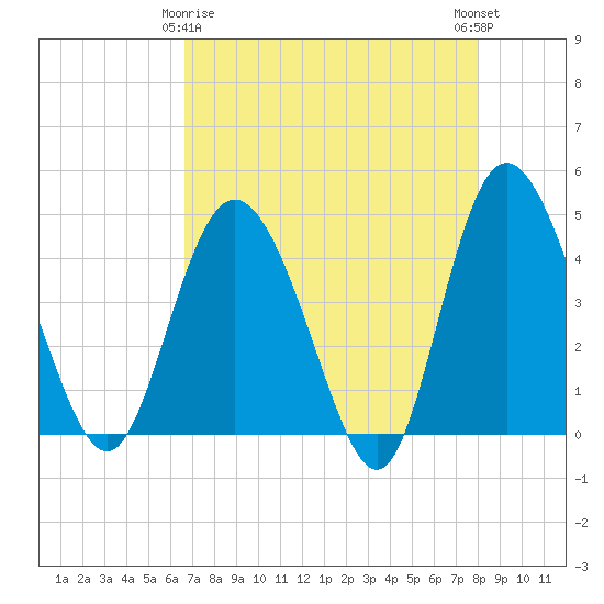 Brickyard Ferry tide chart for Saturday, April 26, 2025