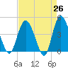 Brickyard Ferry tide chart for Saturday, April 26, 2025