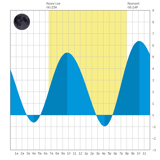 Brickyard Ferry tide chart for Sunday, April 27, 2025