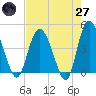 Brickyard Ferry tide chart for Sunday, April 27, 2025