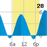 Brickyard Ferry tide chart for Monday, April 28, 2025